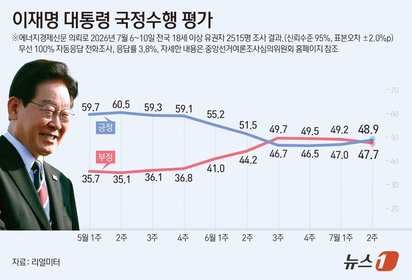본문 이미지 - 리얼미터가 에너지경제신문 의뢰로 지난 6~10일 전국 18세 이상 2515명을 대상으로 조사한 결과, 이재명 대통령의 국정수행에 대한 긍정 평가는 48.9%로 전주 대비 1.9%포인트(p) 상승했고 부정평가는 47.7%로 전주 대비 1.5포인트(p) 하락했다. ⓒ 뉴스1 윤주희 디자이너