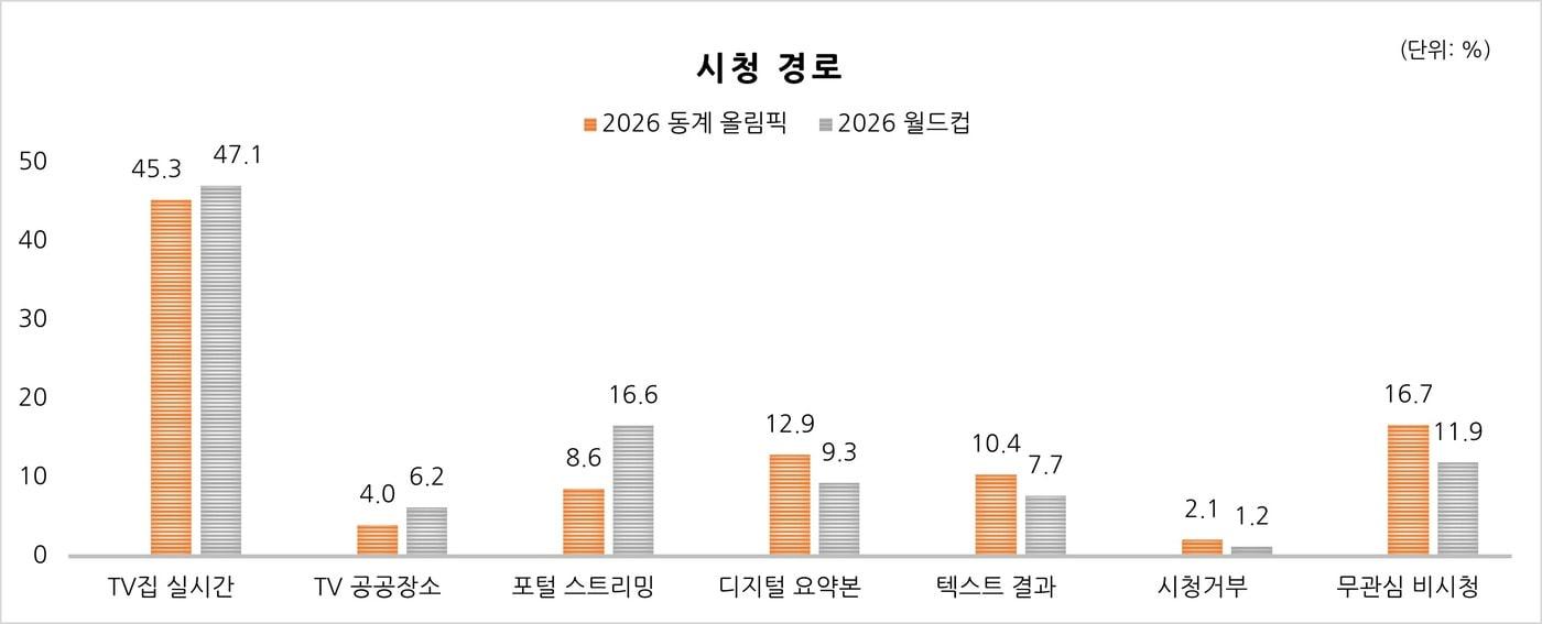 본문 이미지 -   '2026 밀라노-코르티나 동계올림픽'과 '2026 북중미 월드컵' 시청 경로 조사 결과.(한국방송광고진흥공사 제공)
