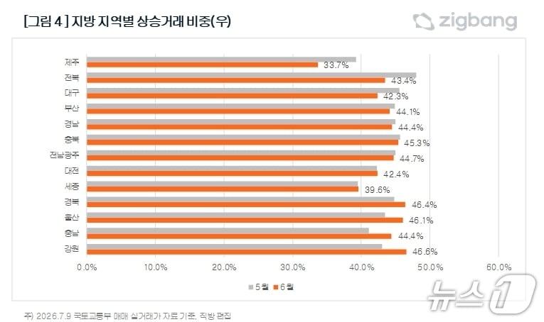 본문 이미지 - 지역별 상승거래 비중.(직방 제공, 재판매 및 DB 금지)