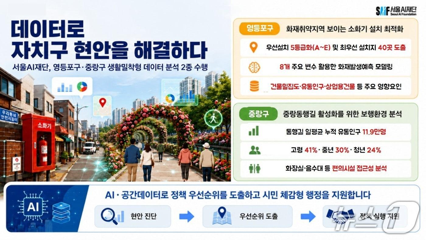 본문 이미지 - 영등포구·중랑구 대상 생활밀착형 데이터 분석 요약(서울시 제공)