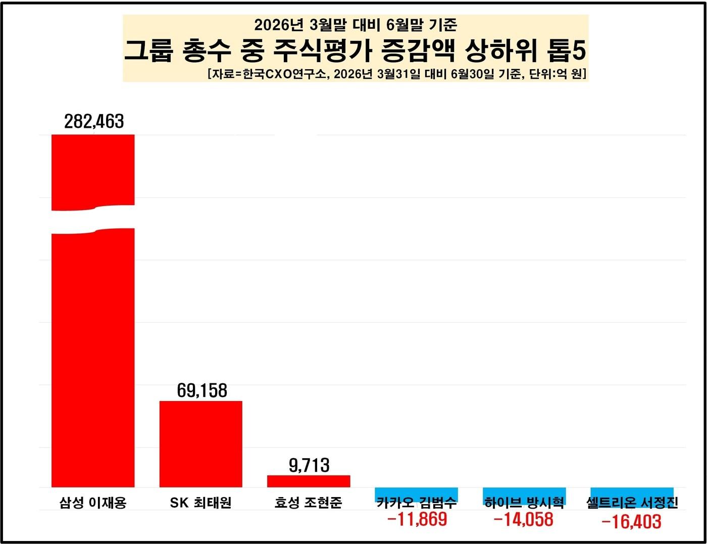 본문 이미지 - 2026년 2분기 그룹 총수 주식평가액 증감액 상하위 톱3. (한국CXO연구소 제공)