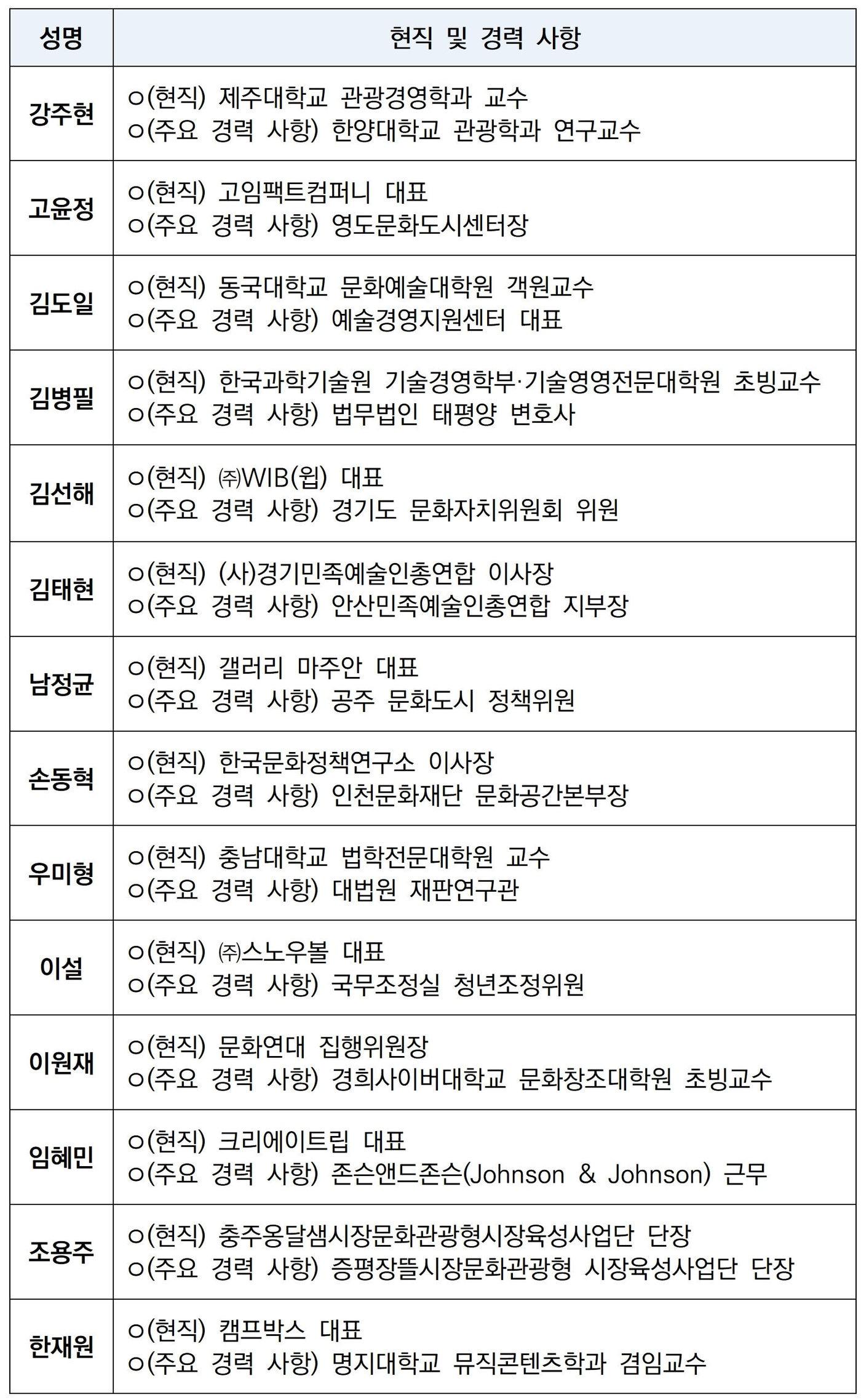 본문 이미지 - 문화체육관광부가 '제5기 지역문화협력위원회'(이하 협력위원회) 민간 위원 14명을 위촉하고 14일 1차 회의를 연다.
