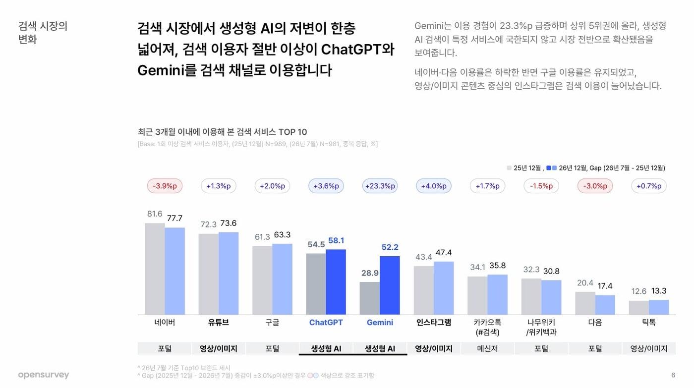 본문 이미지 - (오픈서베이 제공)