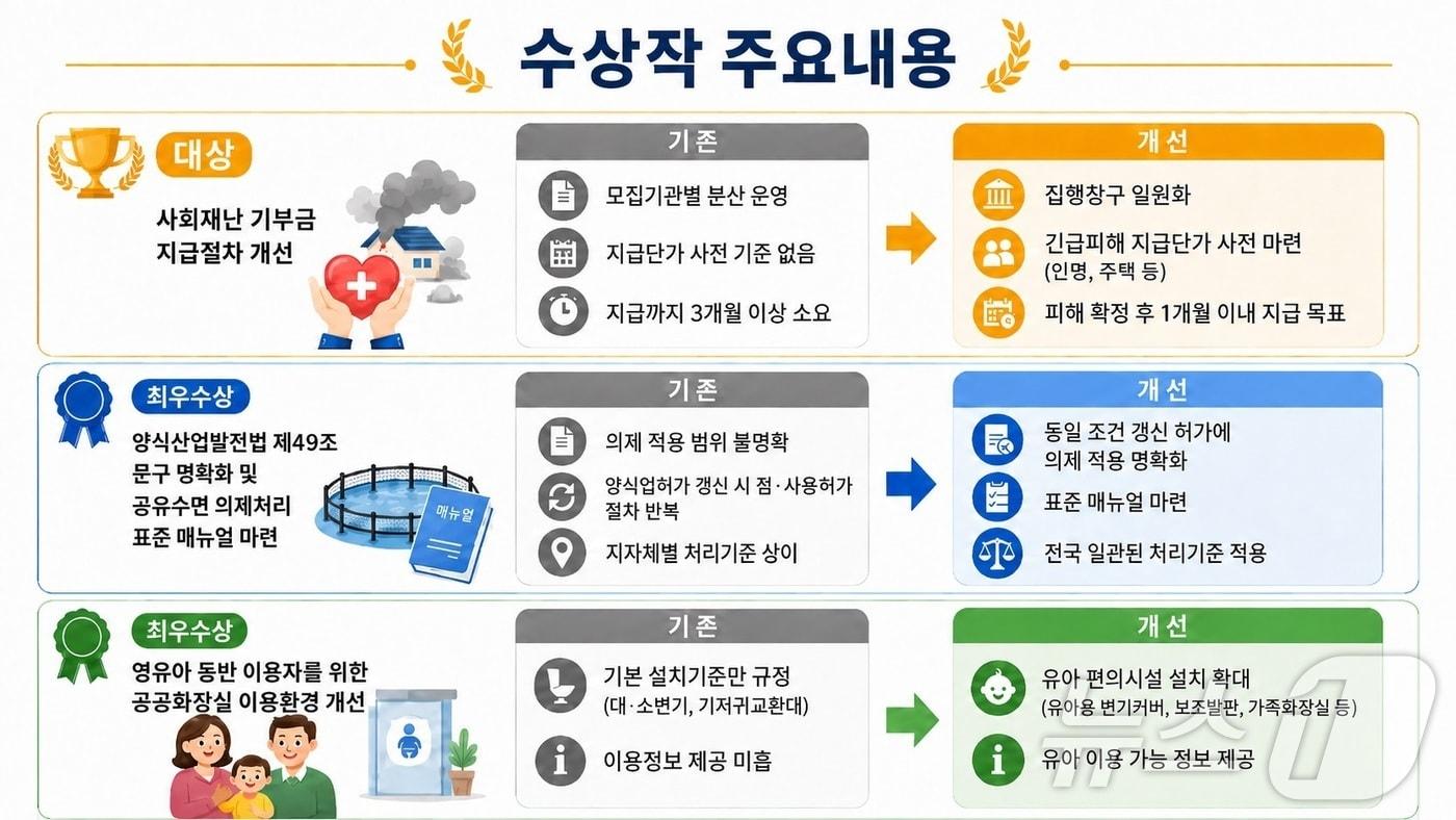 본문 이미지 - 경북도는 14일 ‘2026년 경북도 공공부문 규제혁신 아이디어 공모전’ 우수과제 9건을 선정했다. /뉴스1