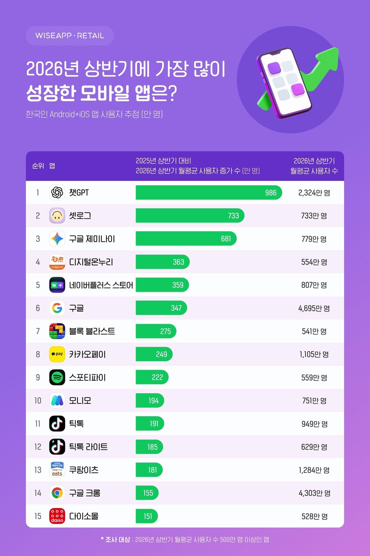 본문 이미지 - 2026년 상반기에 가장 많이 성장한 모바일 앱 순위. (와이즈앱·리테일 제공)
