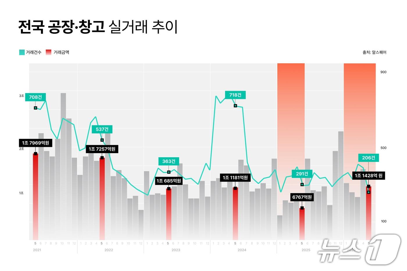 본문 이미지 -  전국 공장·창고시장 실거래 추이 (알스퀘어 제공)