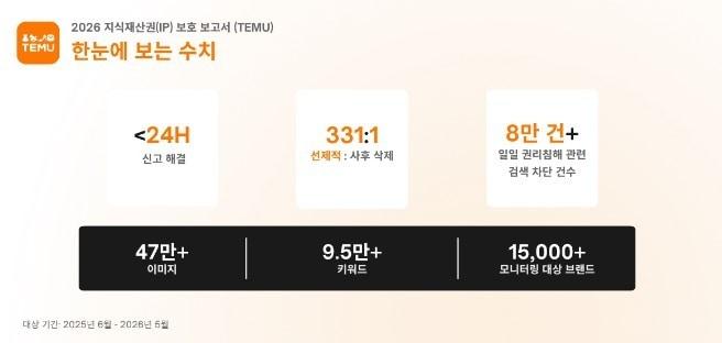 본문 이미지 - 테무 제공