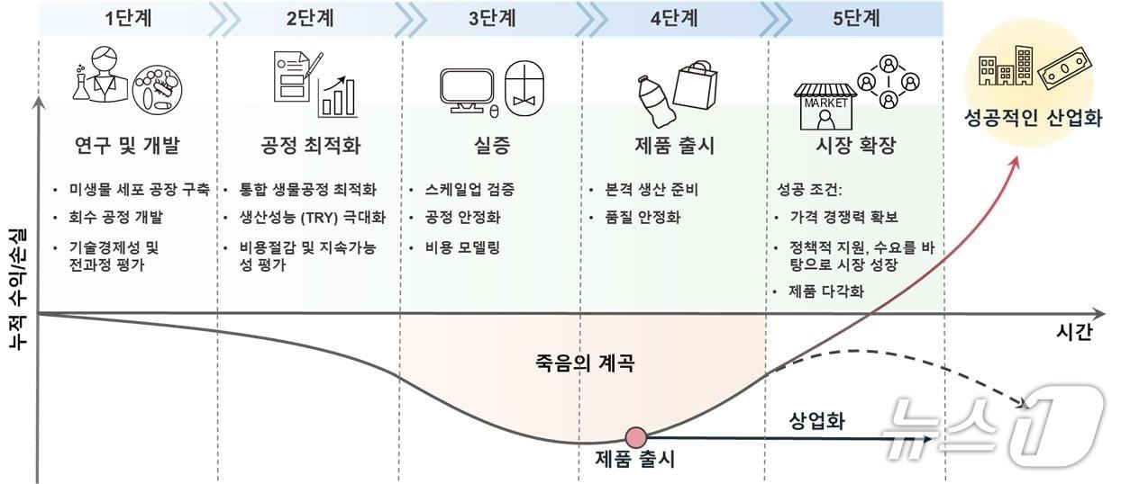 본문 이미지 - 실험실 연구와 산업화 사이의 바이오제조 로드맵(KAIST 제공) /뉴스1