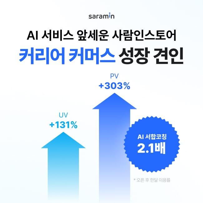 본문 이미지 - 사람인의 커리어 커머스 플랫폼 '사람인스토어'가 출시 1주년을 맞아 성장세를 이어가고 있다. (사람인 제공)