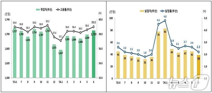 본문 이미지 - 최근 2년간 부산 고용 추이.(동남지방데이터청 제공.재판매 및 DB 금지)