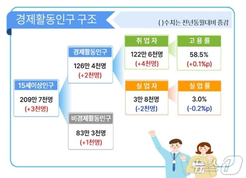 본문 이미지 - 6월 대구 고용동향(동북지방데이터청 제공. 재판매 및 DB 금지)