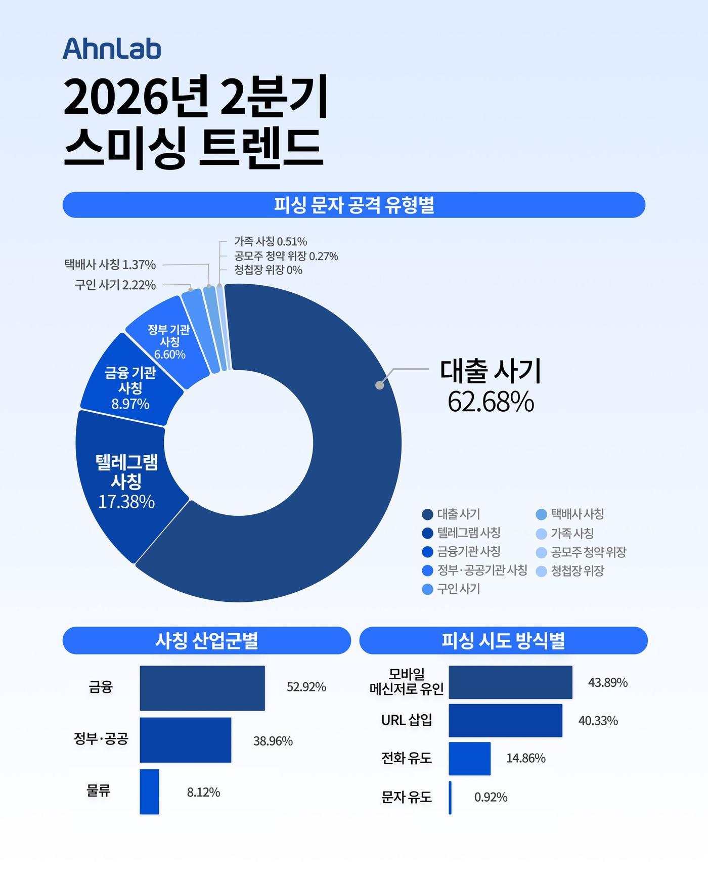 본문 이미지 - 안랩이 분석한 2026년 2분기 피싱 문자 공격 유형과 사칭 산업군, 공격 방식. 대출 사기가 전체 공격의 62.68%를 차지했으며 모바일 메신저 유인 방식이 가장 많이 사용됐다. (안랩 제공) 