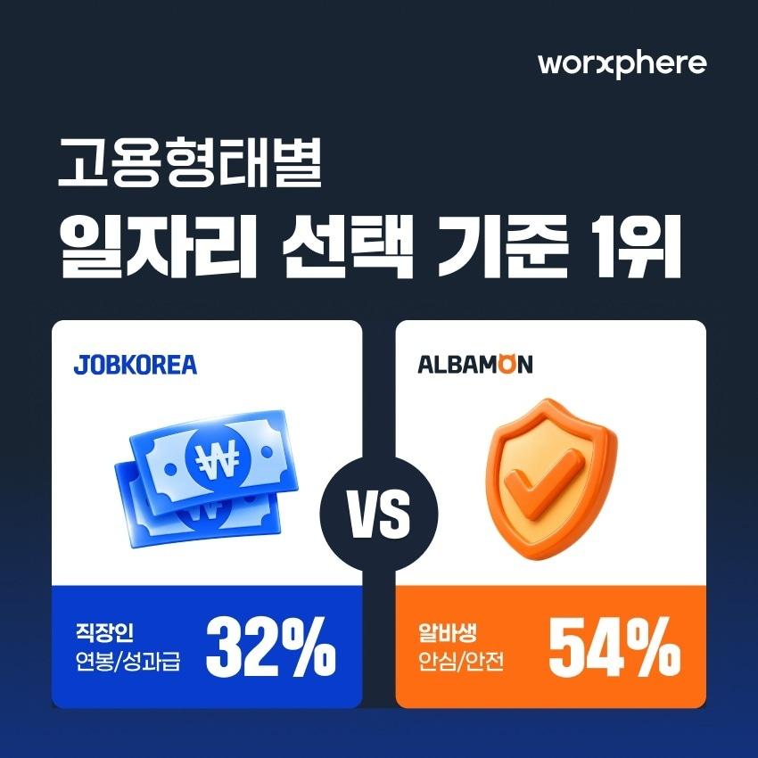 본문 이미지 - 웍스피어 조사 결과 정규직과 아르바이트 구직자의 일자리 선택 기준에 차이가 있는 것으로 나타났다. (웍스피어 제공)