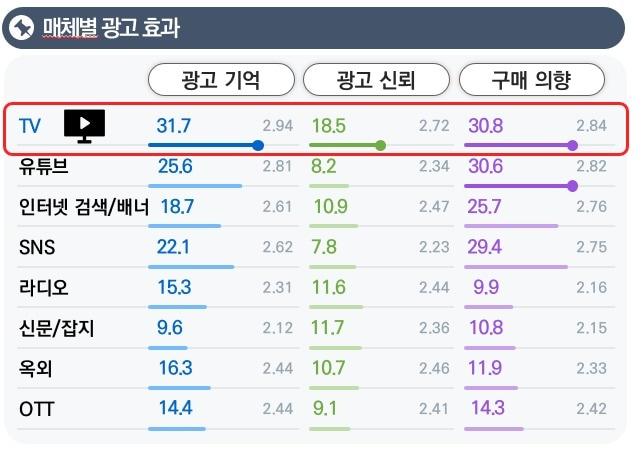 본문 이미지 - 매체별 광고 효과.(한국방송광고진흥공사 제공)