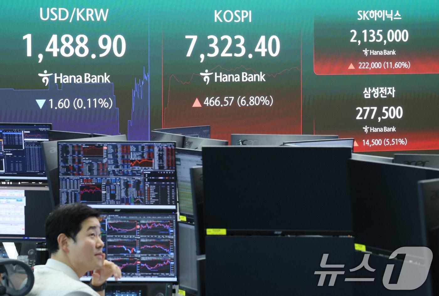 본문 이미지 - 코스피 매수 사이드카가 발동된 15일 오전 서울 중구 하나은행 딜링룸 전광판에 코스피 지수와 원달러 환율, SK하이닉스, 삼성전자 주가가 표시되고 있다. 이날 코스피는 전 거래일(6856.83) 대비 3.30%(226.08포인트) 오른 7082.91에 출발했다. 2026.7.15 ⓒ 뉴스1 이종수 기자