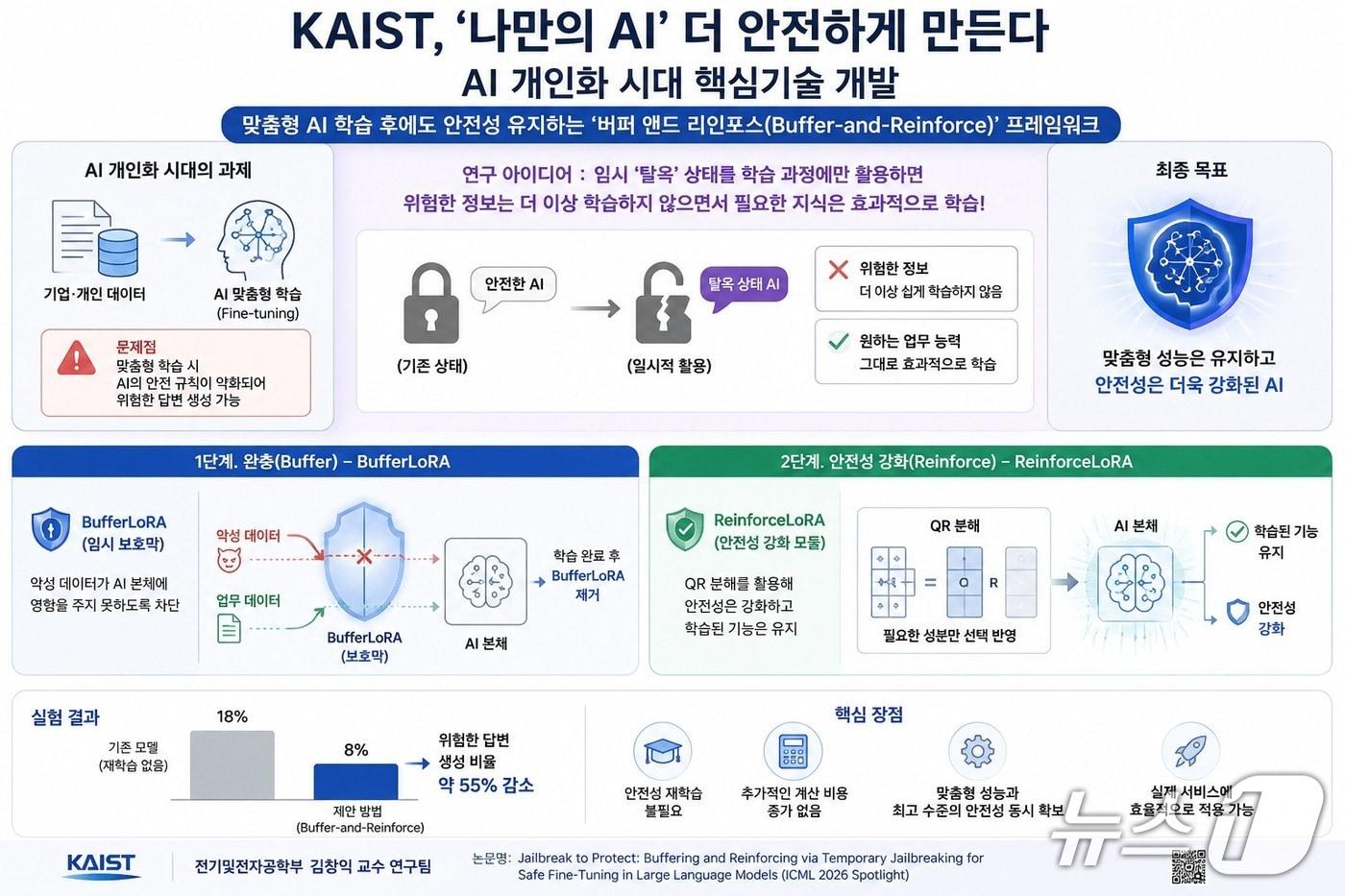 본문 이미지 - 버퍼 앤드 리인포스 연구 이미지(AI 생성·KAIST 제공) /뉴스1