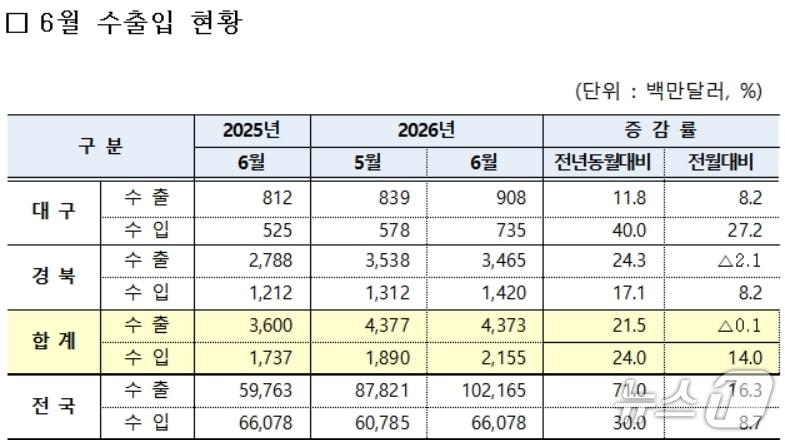 본문 이미지 - 6월 대구·경북 수출입 현황(대구본부세관 제공. 재판매 및 DB 금지)