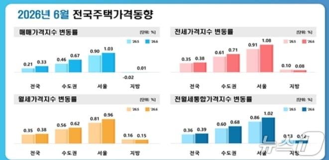 본문 이미지 - 6월 전국 주택가격 동향.(한국부동산원 제공. 재판매 및 DB 금지)