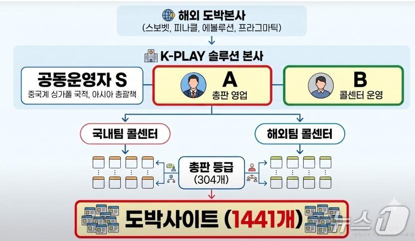 본문 이미지 - 해외에 거점을 두고 10조원대 불법 도박사이트를 운영한 총책이 경찰에 붙잡혔다. 이미지는 불법 도박사이트 운영 조직도. (대구경찰청 제공. 재판매 및 DB 금지)/뉴스1