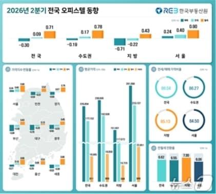 본문 이미지 - 2분기 전국 오피스텔 동향(한국부동산원 제공. 재판매 및 DB 금지)