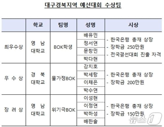 본문 이미지 - 대구경북 예선대회 수상팀.(한국은행 대구경북본부 제공, 재판매 및 DB 금지)