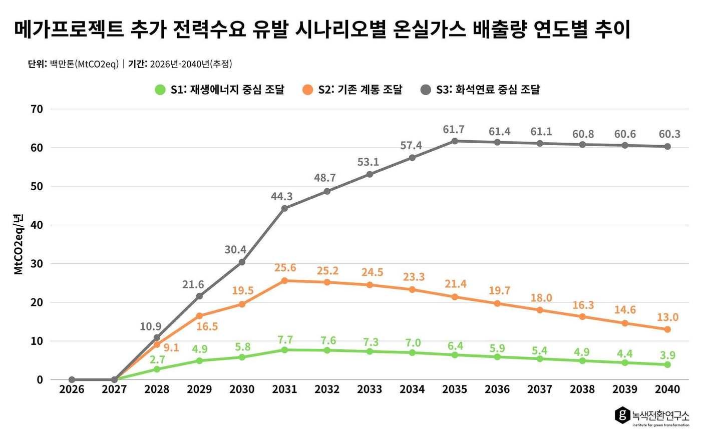 본문 이미지 - 3대 메가프로젝트 추진 간 전력수요 유발 시나리오별 온실가스 배출량 연도별 추이(녹색전환연구소 제공) ⓒ 뉴스1