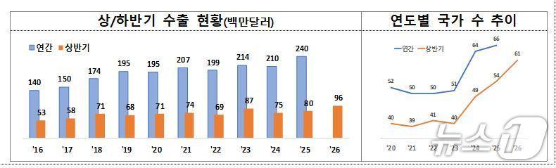 본문 이미지 -  (관세청 제공)