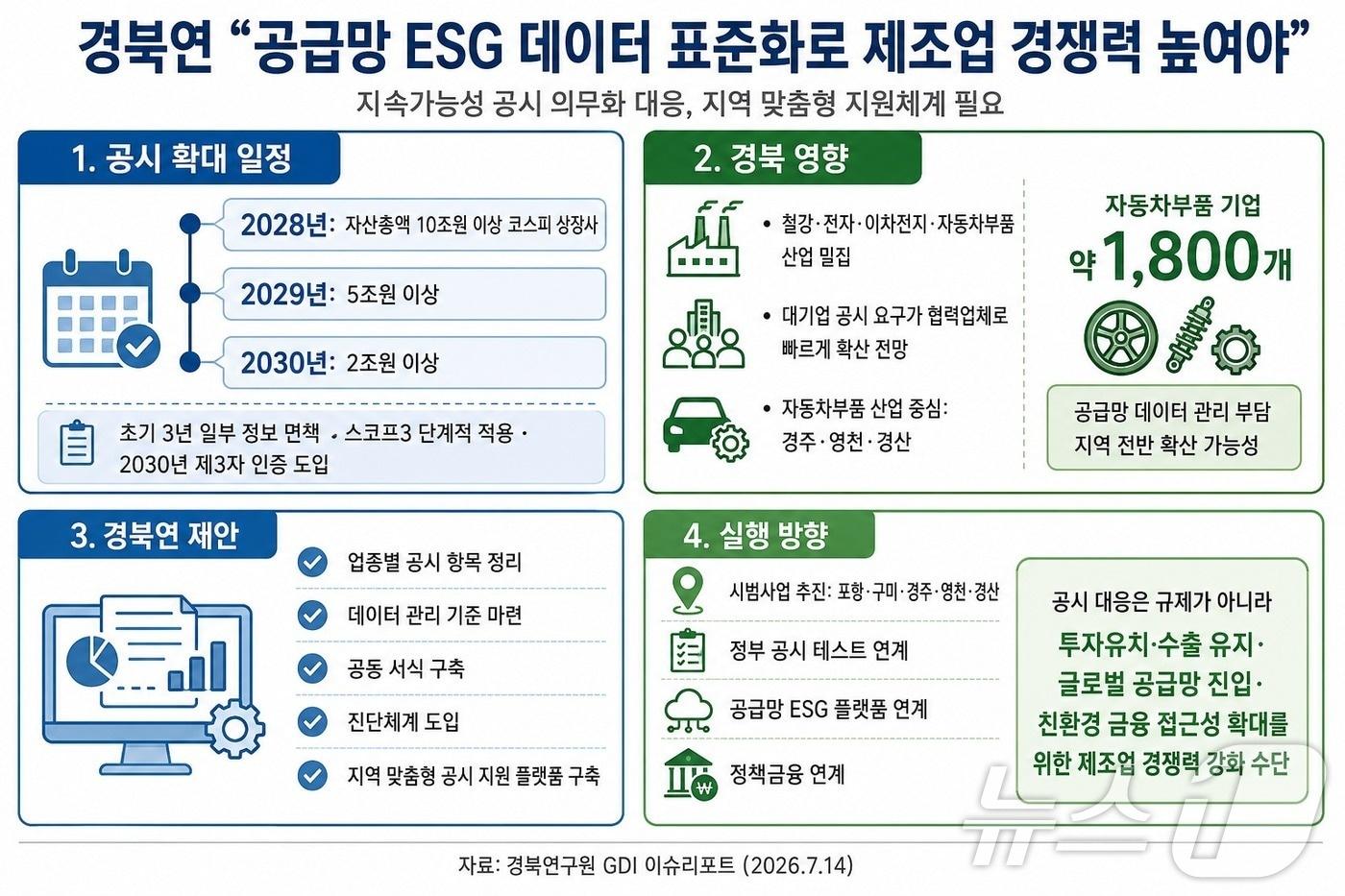 본문 이미지 - 경북연구원은 14일 발간한 ‘GDI 이슈리포트’를 통해 지속가능성 공시 의무화에 대비한 지역 맞춤형 지원체계가 필요하다. /뉴스1