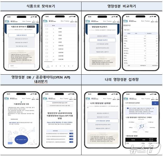 본문 이미지 - 식품의약품안전처의 식품영양정보 데이터베이스(DB) 'K-FIND'(케이-파인드) 주요 기능.(식품의약품안전처 제공)