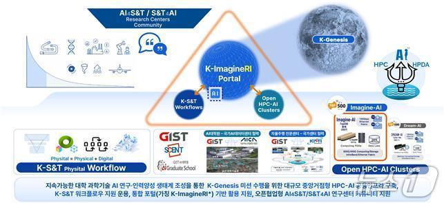 본문 이미지 -  과학기술 연구혁신(AI4S&T)을 위해 구축되는 국가 AI 연구인프라 개념도.(지스트 제공, 재판매 및 DB 금지)/뉴스1 