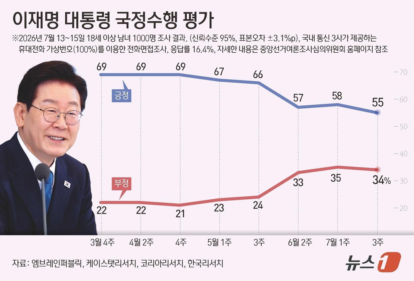 본문 이미지 - 엠브레인퍼블릭·케이스탯리서치·코리아리서치·한국리서치가 지난 13~15일 만 18세 이상 1000명을 상대로 진행해 2일 발표한 전국지표조사(NBS)에서 이재명 대통령 국정운영을 '잘하고 있다'고 평가한 응답자는 55%, 부정 평가 응답은 34%로 집계됐다. 이 조사는 휴대전화 가상번호(100%)를 이용한 전화 면접으로 이뤄졌고 표본오차는 95% 신뢰수준에서 ±3.1%p다. 응답률은 16.4%다. 자세한 내용은 중앙선거여론조사심의위원회 홈페이지 참조. ⓒ 뉴스1 김초희 디자이너