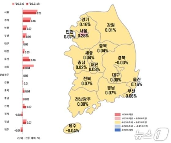 본문 이미지 - 전국 시·도별 7월 둘째 주 아파트 전세가격지수 변동률.(한국부동산원 제공, 재판매 및 DB 금지)