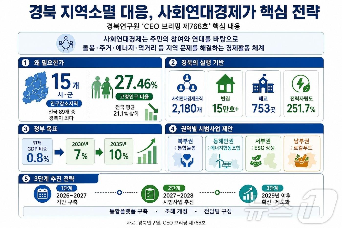 본문 이미지 - 경북연구원은 17일 발간한 ‘CEO 브리핑 제766호’를 통해 사회연대경제를 경북 지역소멸 대응의 핵심 전략으로 육성해야 한다. /뉴스1