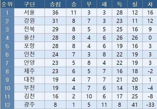 본문 이미지 - K리그1 중간순위(18일) ⓒ News1