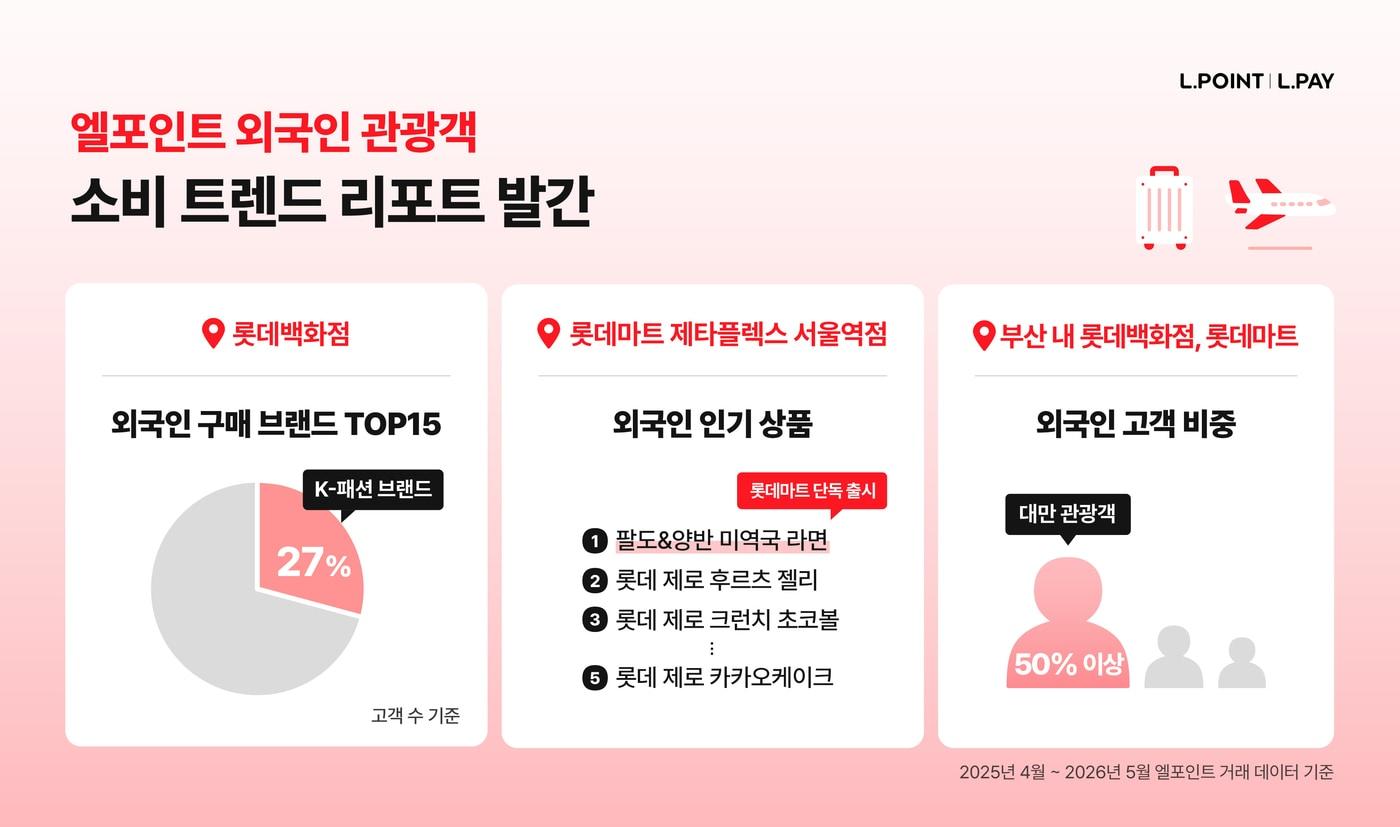 본문 이미지 - 엘포인트 외국인 관광객 소비 트렌드 리포트 발간.(롯데멤버스 제공)