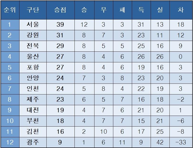 본문 이미지 - K리그1 중간 순위.