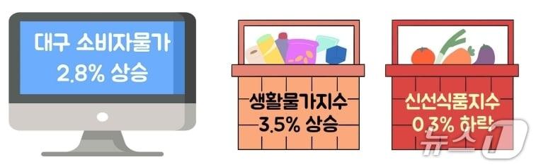 본문 이미지 - 6월 대구 소비자물가 동향(동북지방데이터청 제공. 재판매 및 DB 금지)