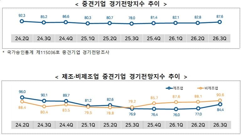 본문 이미지 - 한국중견기업연합회 '2026년 3분기 중견기업 경기전망조사' 갈무리 (한국중견기업연합회 제공)