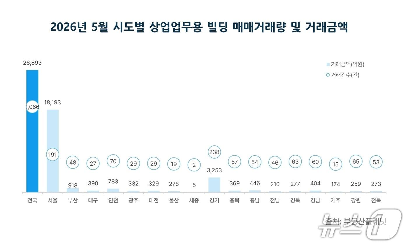 본문 이미지 -  5월 전국 빌딩 매매 거래량·거래금액 (부동산플래닛 제공)