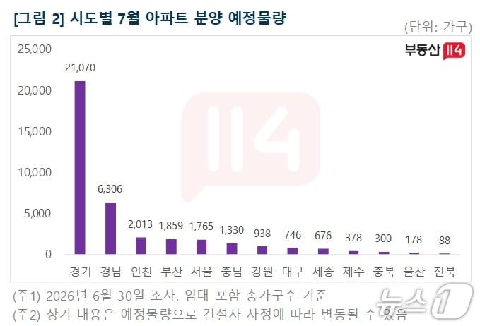 본문 이미지 - 시·도별 7월 아파트 분양 예정 물량(부동산 R114 제공. 재판매 및 DB 금지)