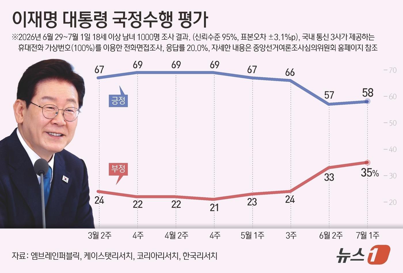 본문 이미지 - 엠브레인퍼블릭·케이스탯리서치·코리아리서치·한국리서치가 지난 29~1일 만 18세 이상 1000명을 상대로 진행해 2일 발표한 전국지표조사(NBS)에서 이재명 대통령 국정운영을 '잘하고 있다'고 평가한 응답자는 58%, 부정 평가 응답은 35%로 집계됐다. 이 조사는 휴대전화 가상번호(100%)를 이용한 전화 면접으로 이뤄졌고 표본오차는 95% 신뢰수준에서 ±3.1%p다. 응답률은 20.0%다. 자세한 내용은 중앙선거여론조사심의위원회 홈페이지 참조. ⓒ 뉴스1 양혜림 디자이너