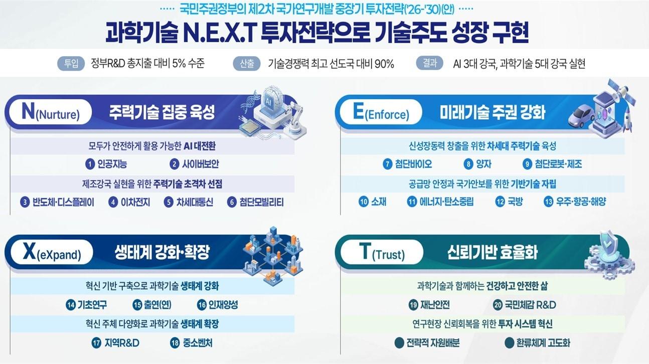 본문 이미지 - 과학기술정보통신부(과기정통부)가 향후 5년 간 기술주도 성장 과제로 4가지 분야를 짚었다.(과기정통부 제공)