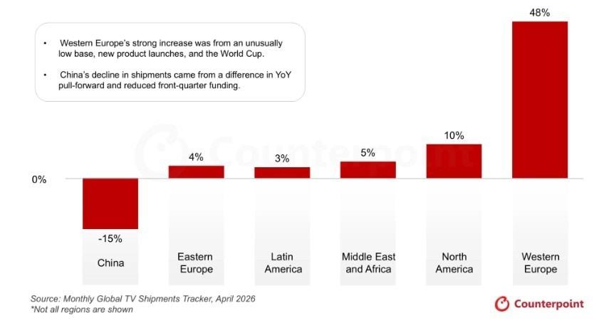 본문 이미지 - 2026년 4월 지역별 글로벌 TV 출하량 전년 동기 대비 성장률 (출처 Monthly Global TV Shipments Tracker)