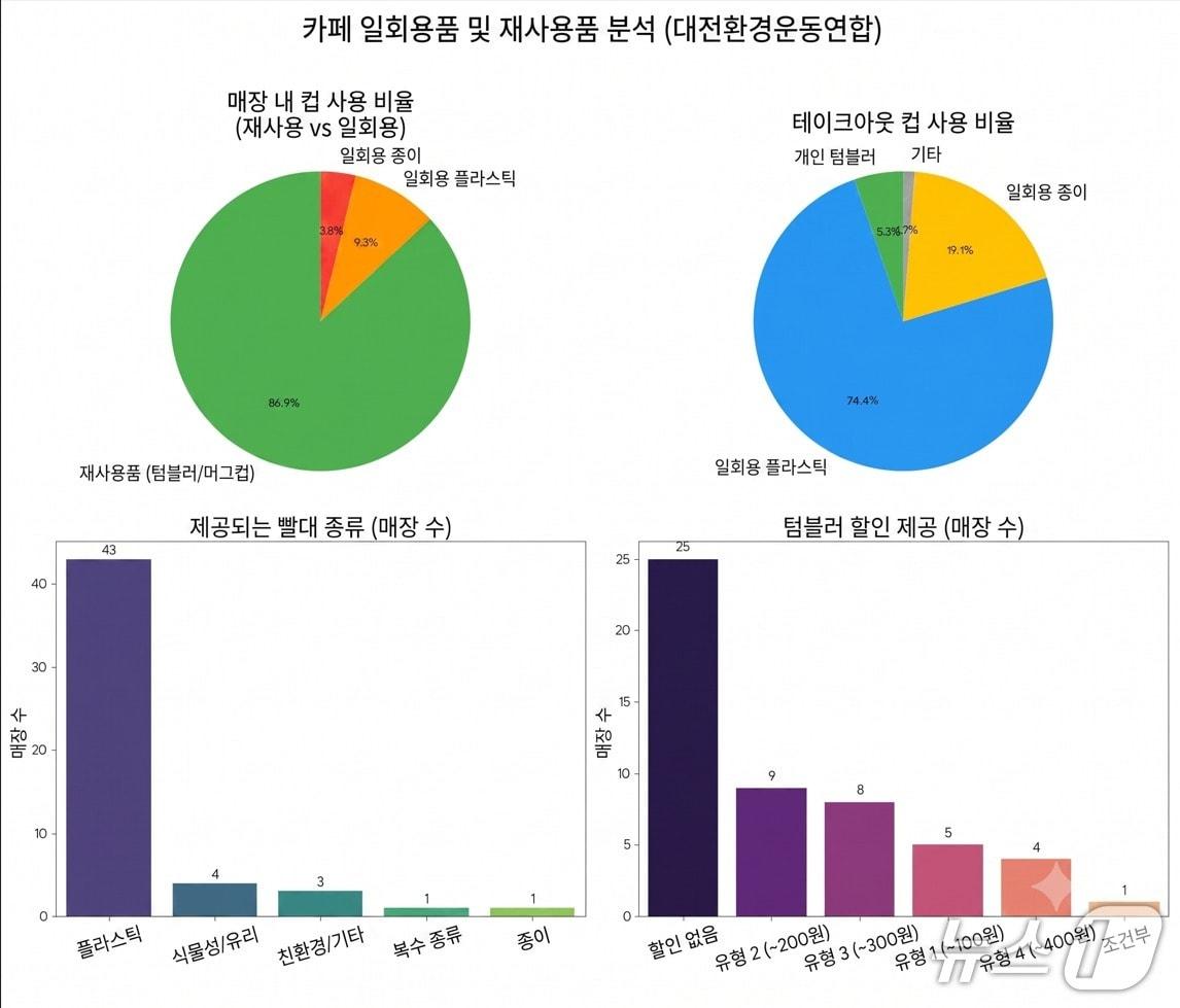 본문 이미지 - 대전환경운동연합이 조사한 지역 카페 일회용품 조사  (환경운동연합 제공) / 뉴스1