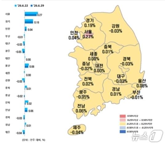 본문 이미지 - 전국 시·도별 6월 다섯째 주 아파트 매매가격지수 변동률.(한국부동산원 제공, 재판매 및 DB 금지)