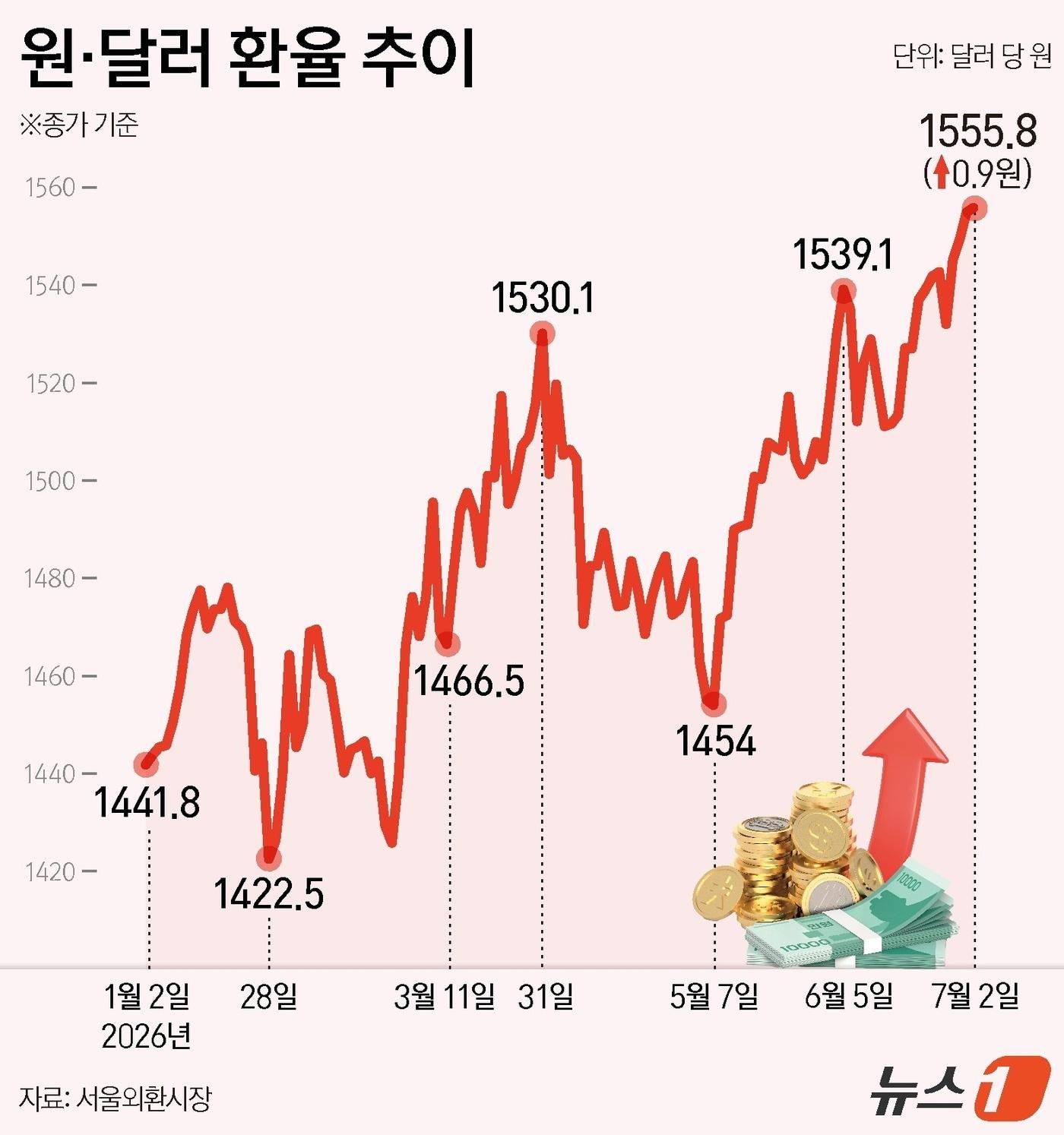 본문 이미지 - 서울외환시장에서 달러·원 환율은 전일 오후 3시 30분 주간종가 대비 0.9원 오른 1555.80원을 기록했다. ⓒ 뉴스1 김지영 디자이너