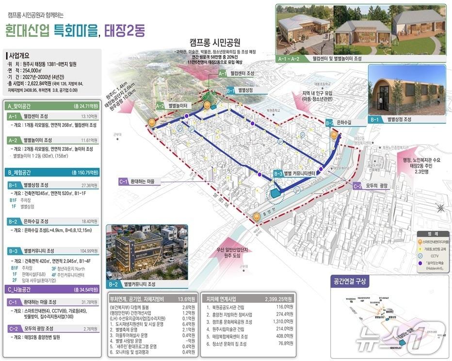 본문 이미지 - 강원 원주시가 국비 126억 원을 포함한 총사업비 210억 원을 들여 내년부터 2030년까지 태장2동에서 추진하는 '캠프롱 시민공원과 함께하는 환대산업 특화마을' 조성사업 안내도. (원주시 제공. 재판매 및 DB금지) 2026.7.2/뉴스1