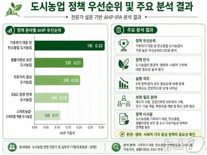 본문 이미지 - 도시농업 정책 우선순위 및 주요분석 결과.(서울시 제공)