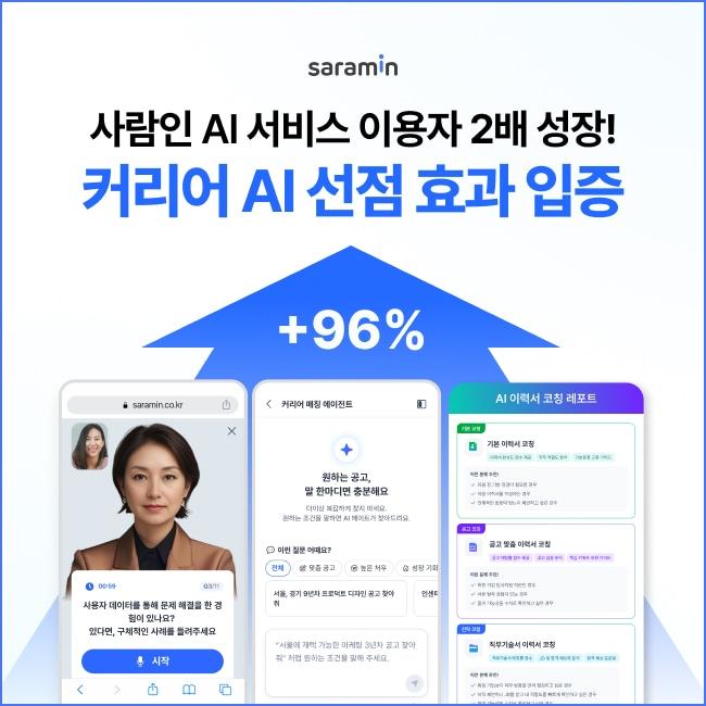 본문 이미지 - 사람인이 올해 상반기 AI 취업 준비 서비스 이용자가 지난해 하반기보다 96% 증가했다고 밝혔다. (사람인 제공)