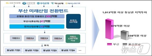 본문 이미지 - 부산 미래산업 전환펀드 운용 구조.(부산시 제공. 재판매 및 DB금지)